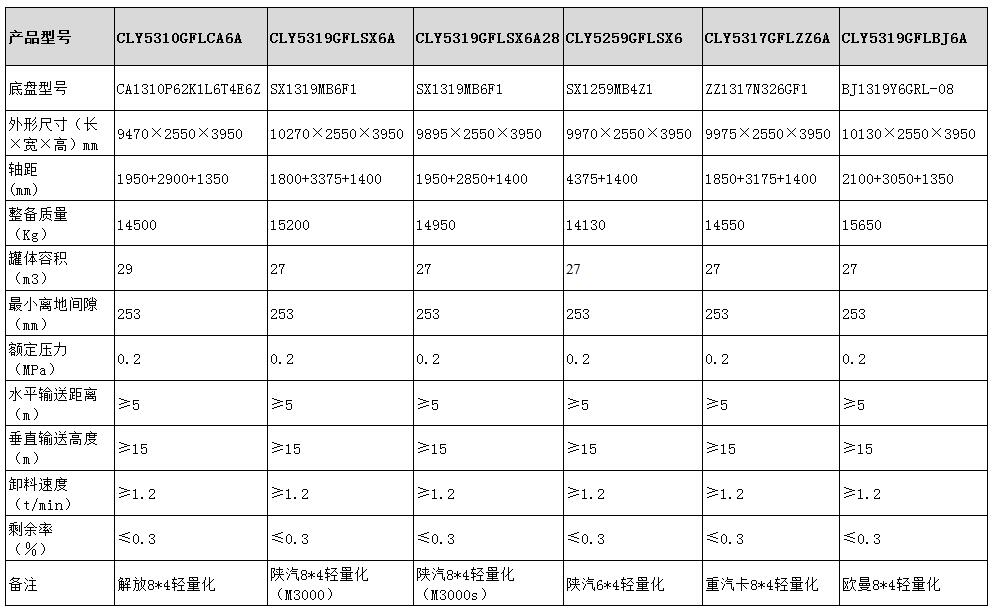 干混砂漿運輸車(chē)型號參數表圖