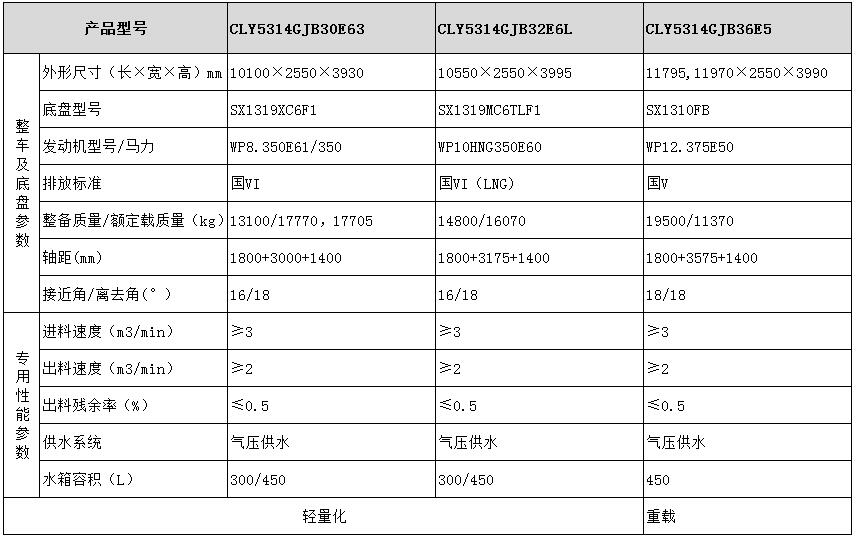 陜汽系列粉罐車(chē)型號參數表圖