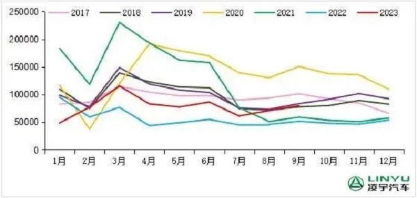 2017-2023年我國重卡市場(chǎng)銷(xiāo)量月度走勢圖
