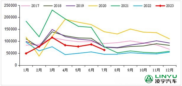 2017-2023年我國重卡市場(chǎng)銷(xiāo)量月度走勢圖