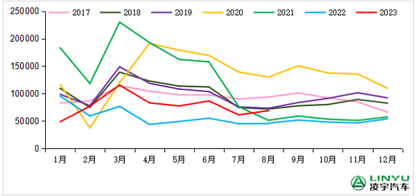 2017-2023年我國重卡市場(chǎng)銷(xiāo)量月度走勢圖