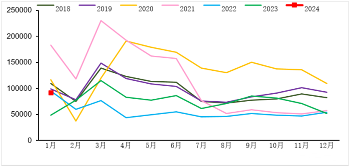 2018-2024年我國重卡市場(chǎng)銷(xiāo)量月度走勢圖