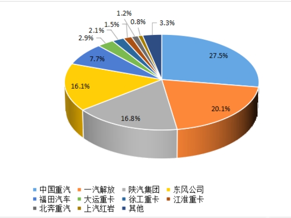 【重卡新聞】重卡9月銷(xiāo)5.6萬(wàn)輛，四季度市場(chǎng)或可期待