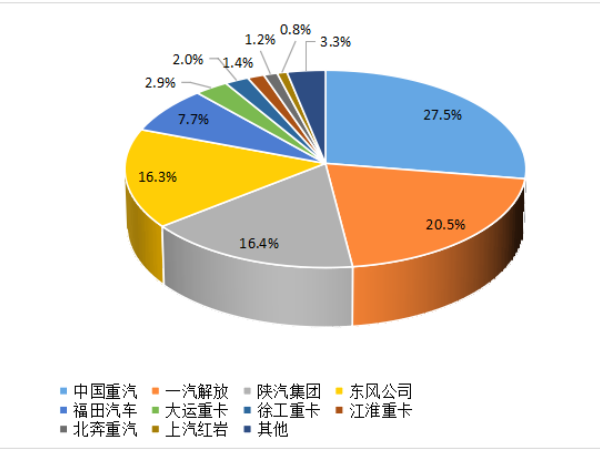 【重卡新聞】8月重卡銷(xiāo)6.1萬(wàn)輛！“金九銀十”即將到來(lái)！