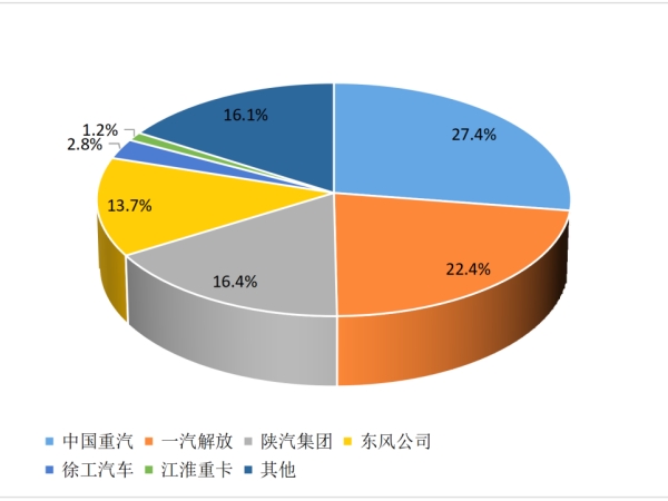 【重卡新聞】2月重卡銷(xiāo)8萬(wàn)輛！這種車(chē)“賣(mài)的飛起”！