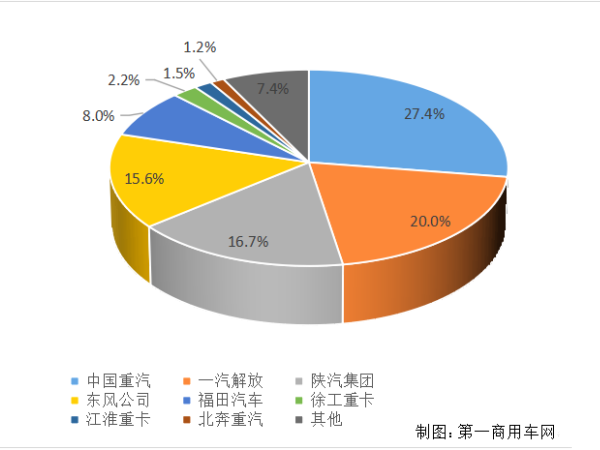 【重卡新聞】重卡11月銷(xiāo)6.9萬(wàn)輛！新能源延續一貫良好勢頭