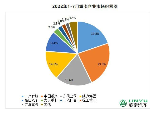 【重卡新聞】7月重卡銷(xiāo)量再迎低潮，9月有望大幅回暖？