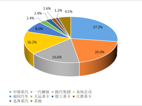 【重卡新聞】12月重卡銷(xiāo)8.1萬(wàn)輛！“甩尾效應”之下大幅上漲