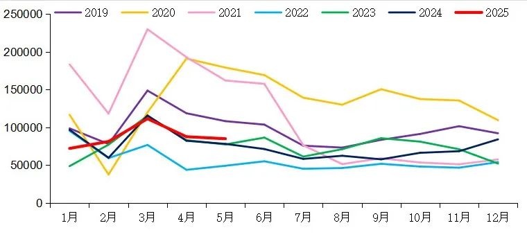 【重卡新聞】5月重卡銷(xiāo)8.5萬(wàn)輛！實(shí)現“兩連漲”！